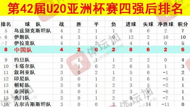 体坛:U20国青最终排名本届U20亚洲杯第八,比上一届下降一位